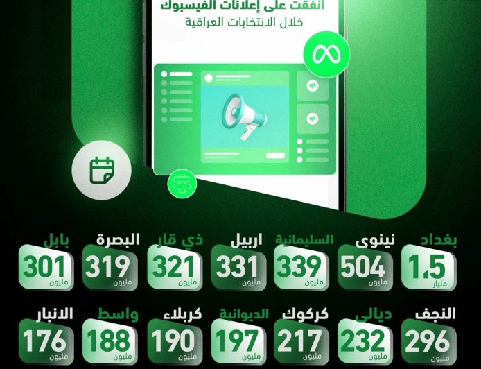 شبكة العراق الرقمي تكشف حجم الإنفاق السياسي على إعلانات الفيسبوك