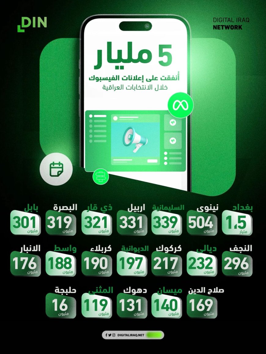 شبكة العراق الرقمي تكشف حجم الإنفاق السياسي على إعلانات الفيسبوك